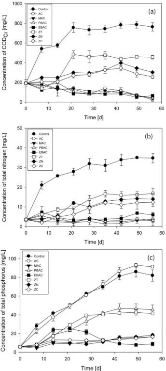 Fig.  3.  Time  course  change  of  (a)  COD Cr ,  (b)  total  nitro-    gen,  and  (c)  total  phosphorus  concentration  in  capping  experiment.