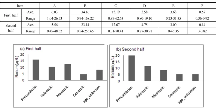Fig.  2.  First  half  (a)  and  second  half  (b)  determined  concentrations  of  Barium  by  the  geologic  age.