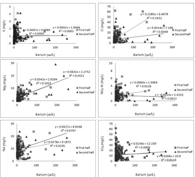 Fig.  5.  Relationship  between  Ba  and  pH.