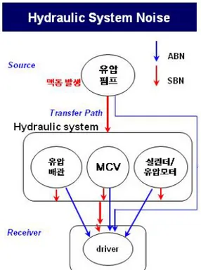 Figure 2 Hydraulic System Noise 