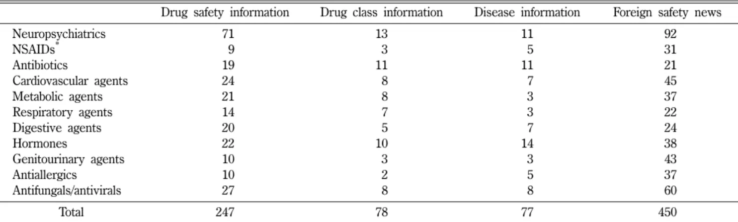 Table I − Final numbers of developed contents on drug, drug class, disease and foreign drug safety news