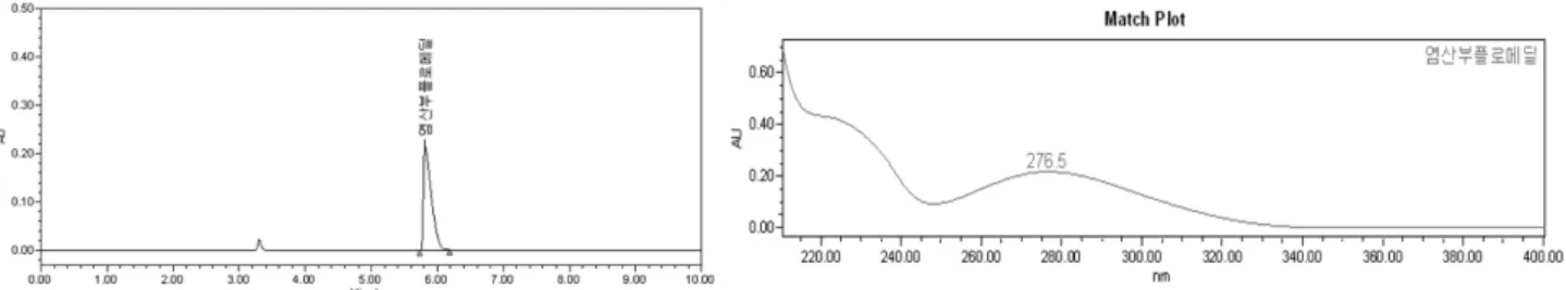 Fig. 4 − Chromatogram and PDA scan of buflomedil hydrochloride solution.