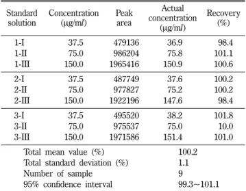 Table V − Validation of analytical method for dissolution of buflomedil hydrochloride tablets