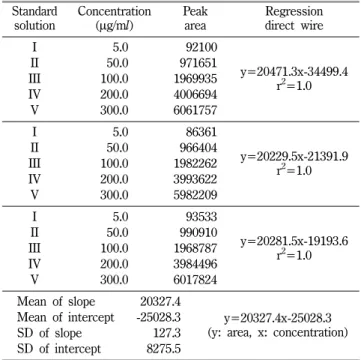 Table VIII − Precision of HPLC analytical condition for ticlopidine hydrochloride tablets Concentration ( µg/ml) Number of measurement Actual concentration(µg/ml) Average Standarddeviation Relative standarddeviation 200.0 1 200.5 201.1 0.5 0.22201.33201.4 