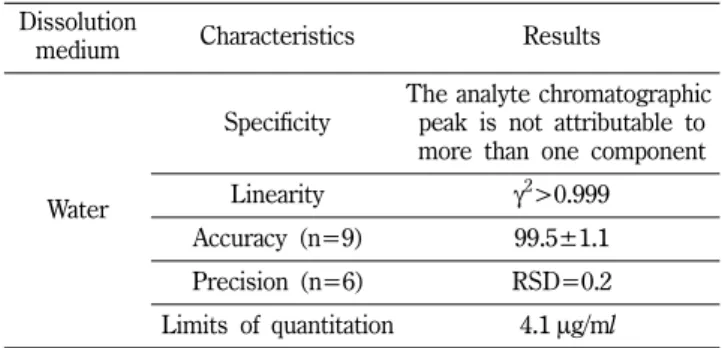 Table IX − Validation of analytical method for dissolution of ticlopidine hydrochloride tablets