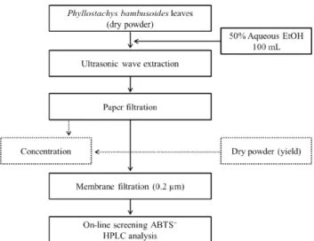 Fig. 2 − Process of extraction and purification.