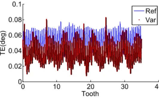 Figure  4.  Transmission  error  signals  in  (a)  normal  and  (b)  fault  gear  from 