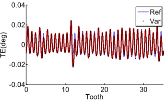 Figure 6  Band-pass  filtered  signals  of  normal  gear(Ref)  and  various  faults  seeded(Var)