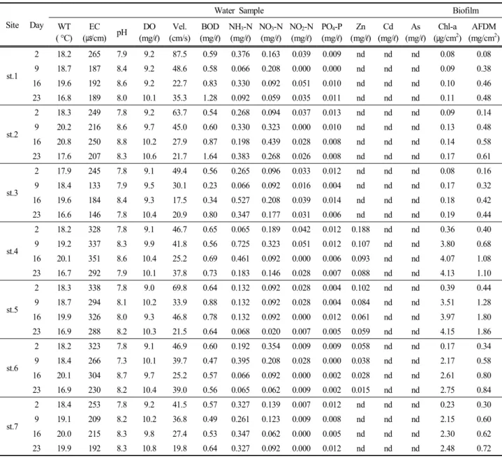 Table  2.  Physical  and  chemical  characteristics  of  stream  water  determined  during  the  experimental  period  and  ash  free  dry  matter  (AFDM),  Chlorophyll-a  (Chl-a)  contents  of  biofilms  grown  on  artificial  glass  substrates