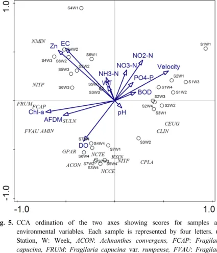 Fig. 5. CCA  ordination  of  the  two  axes  showing  scores  for  samples  and  environmental  variables