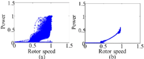 Figure 1 Wind turbine operating data (power 