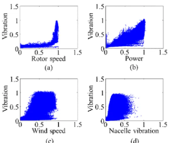 Figure 2 Vibration level along with operational 