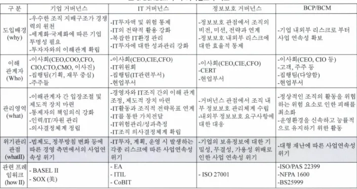 표  3.  BCPÆ3CM과 각 거버넌스의 비교  구분  기업 거버넌스  IT 거버넌스  정보보호거버넌스  BCPIBCM  -우수한조직  지배구조가경쟁  -IT투자액  및  위  험 통제  -정보보호관점에서  조직의  도입배경  력의원천  -IT의  전략적 활용  강화  비전，미션，전략과연계  -기  업  내외부  리스크로  부터  (why)  -세계화·국제화에  따른  기업  -복잡한 IT환경 관리  -정  보보호  내외부  리 스크에  사업  연속성 