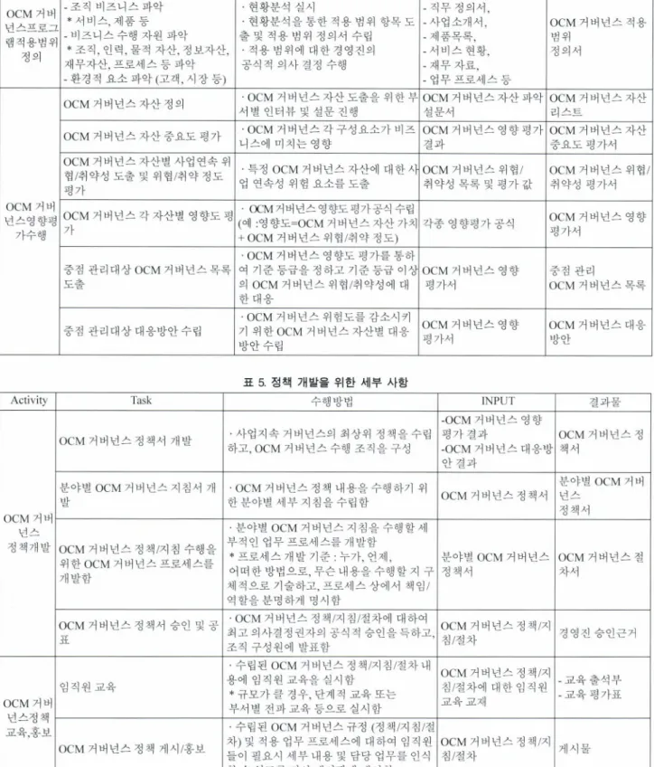 표  4  조직의 이해를 위한 세부 사항 