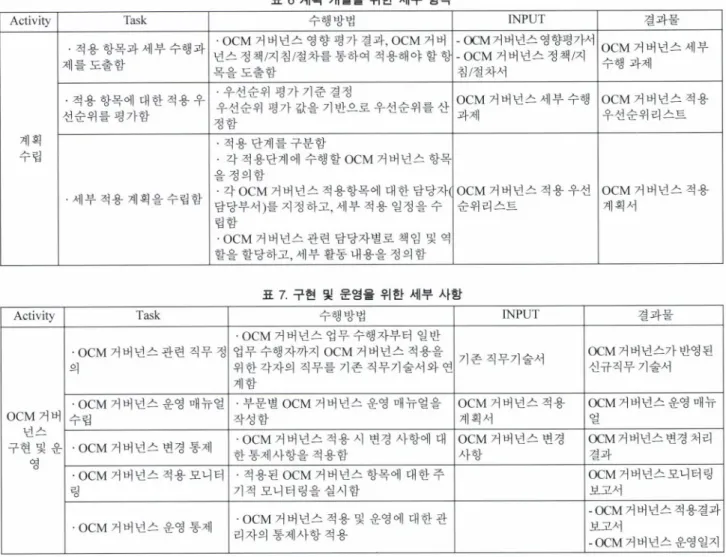 표  6  계획 개발올 위한 세부 항목 
