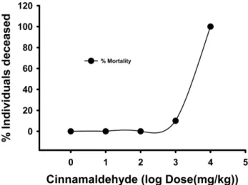 Fig. 2 − The effect of cinnamaldehyde on the median lethal dose in the mice.