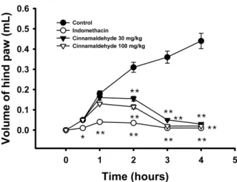 Fig. 5 − The effect of cinnamaldehyde on the thermally-induced nociception in the mice
