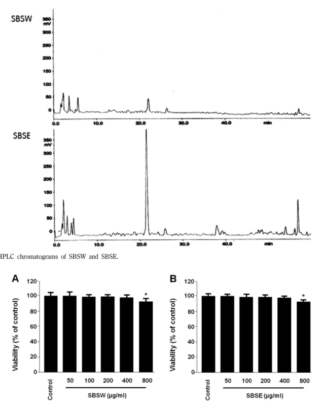Fig. 2 − Effect of SBSW and SBSE on viability of RAW264.7 cells. RAW264.7 cells were incubated for 24 h with various concentrations of Sabaek-san extracts (50~800 µg/ml)