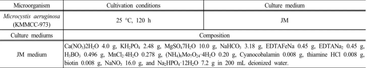 Table  1.  Culture  medium  and  cultivation  conditions