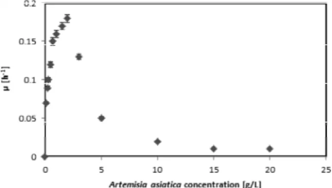 Fig.  3.  Relationship  between  Chl-a  concentration  and  dose  of  Artemisia  asiatica  extract  (mixing  speed:  100  rpm,  mixing  time:  3  h,  pH:  7,  T:  25  °C,  Standard  deviation  varying  ±  3%).