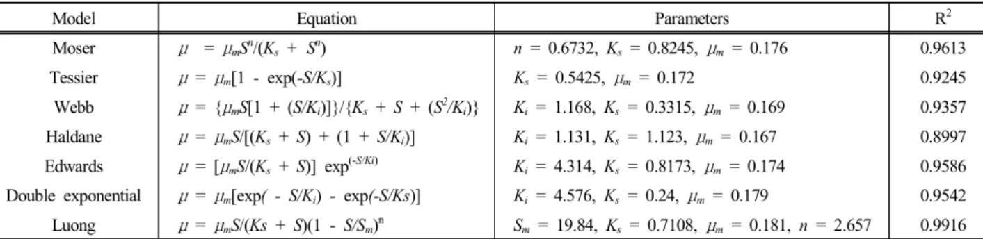 Table  3.  Estimated  parameters  of  various  substrate  inhibition  models 