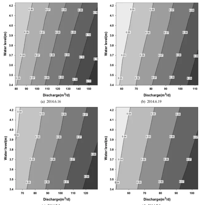 Fig.  13.  Contours  of  the  depth  averaged  water  velocity  for  different  water  level  and  flow  rate  combinations.