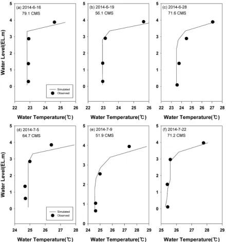 Fig. 8. Comparison  of  observed  and  simulated  water  temperatures  by  depth.