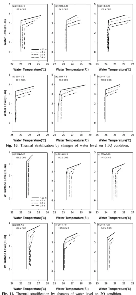 Fig.  11.  Thermal  stratification  by  changes  of  water  level  on  2Q  condition. 