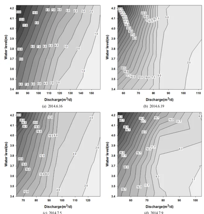 Fig.  12.  Contours  of  the  Richardson  number  for  different  water  level  and  flow  rate  combinations.