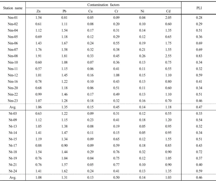 Table  7.  Contamination  factors  of  heavy  metals  (Zn,  Pb,  Cu,  Cr,  Ni  and  Cd)  and  pollution  load  index  of  the  sampling  site  in  study  area