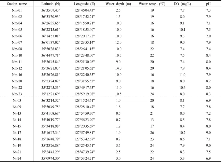 Table  1.  Station  name,  geographical  position,  water  depth,  temperature,  DO,  pH  of  the  sampling  site  in  study  area