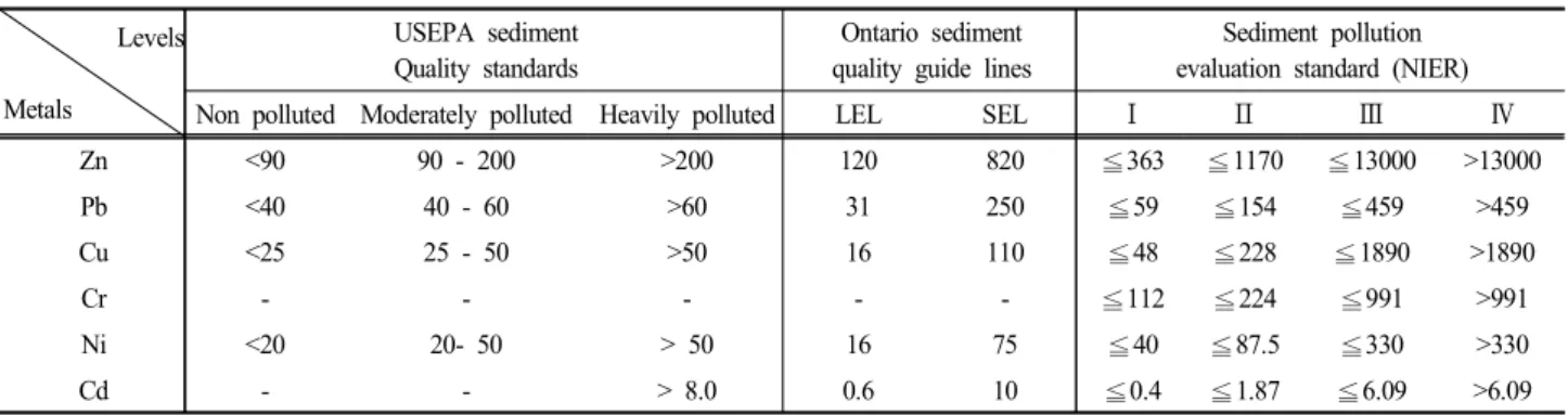 Table  2.  USEPA  sediment  quality  standard,  ontario  sediment  quality  guide  lines  and  sediment  pollution  evaluation  standard  of 