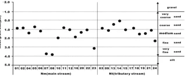 Fig.  3.  Mean  grain  size  ( Φ )  of  surface  sediments  in  the  study  area.