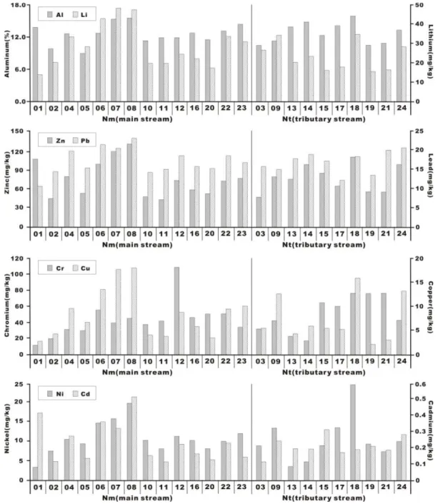 Fig.  4.  Heavy  metals  contents  of  surface  sediments  in  the  study  area. 