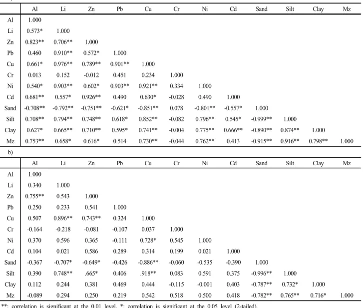 Table  3.  Pearson’s  correlation  coefficient  of  grain  size  and  heavy  metals  contents  in  the  study  area  (a:  main  stream,  b: 