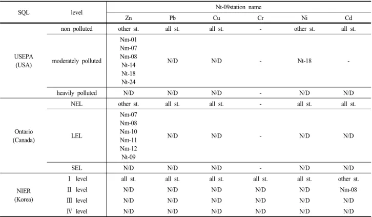 Table  4.  Evaluation  for  sediment  quality  level  using  USEPA  sediment  quality  standard,  ontario  sediment  quality  guidelines  and  sediment  pollution  evaluation  standard  of  NIER