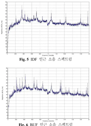 Fig. 4  연돌에  배출되는  소음과  관련된  기기