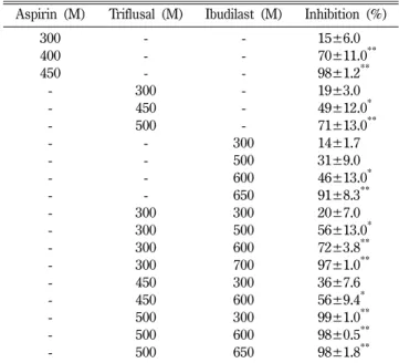Table I − The effects of triflusal and ibudilast on collagen induced platelet aggregation