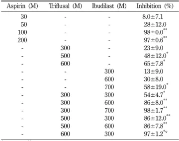 Fig. 3 에서 ibudilast와 triflusal의 두 종의 약물을 병용처리하 여 혈소판 응집억제 작용의 상승효과를 보인 농도인 ibudilast 또 는 triflusal 각각 300~500 µM 농도에서 정상응고시간에 비하여 aPTT, PT 　또는 TT 시간을 연장시키는가 관찰하였다