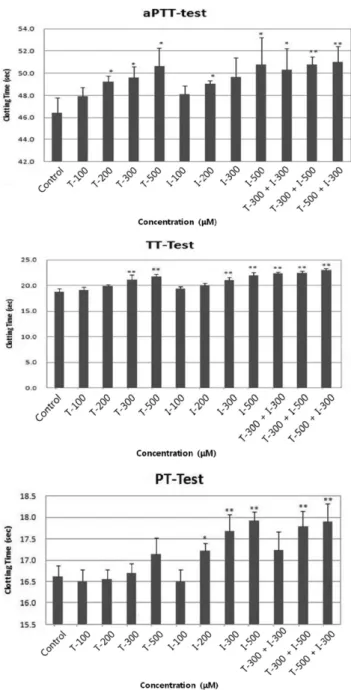 Fig. 3 − The effects of triflusal and ibudilast on coagulation times.
