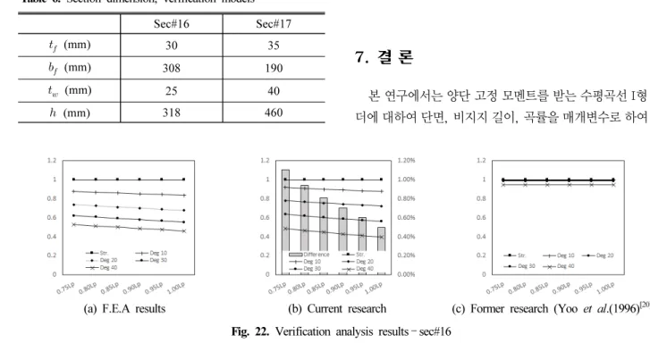 Table 6. Section dimension; verification models