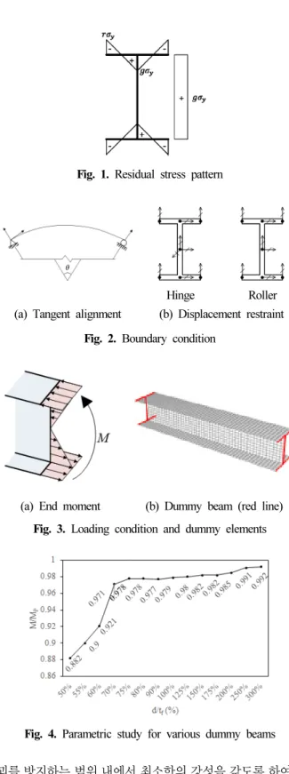 Fig. 4. Parametric study for various dummy beams