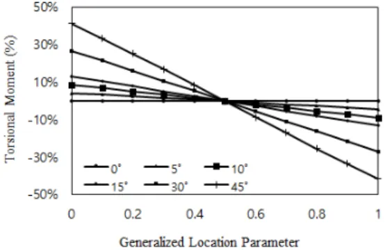 Fig. 6. Torsional moment diagram due to subtended angle Table 1. Model parameters
