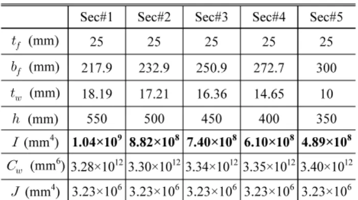 Table 3. Section dimension &amp; properties; group#1