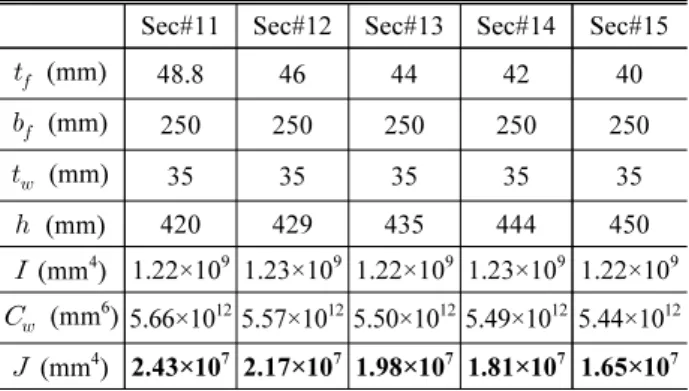 Table 5. Section dimension &amp; properties; group#3