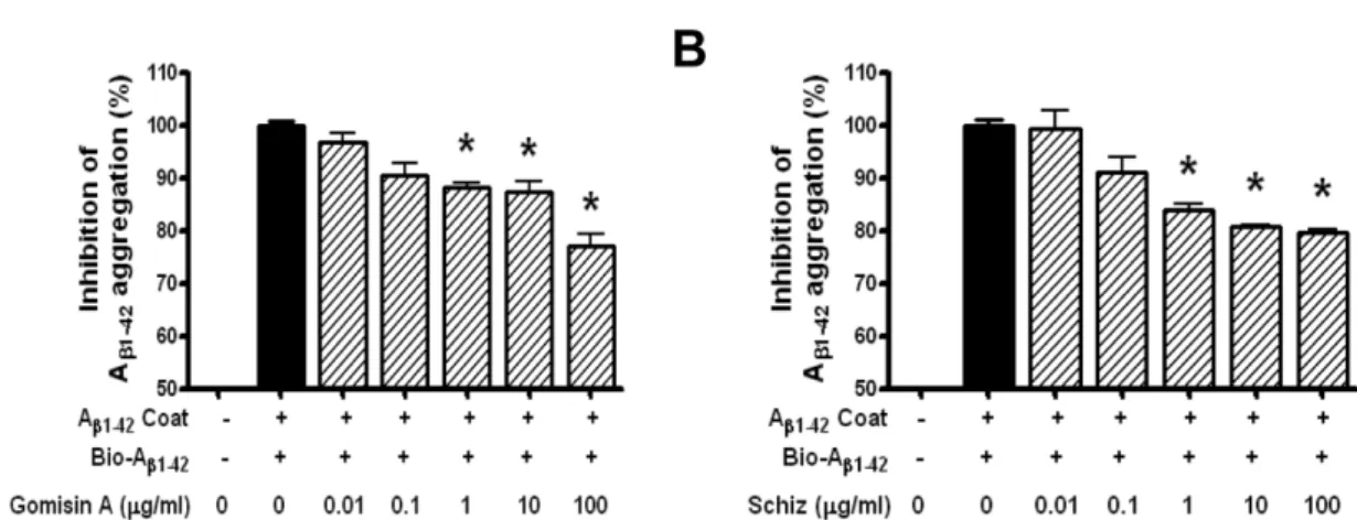 Fig. 3 − Aβ 1-42  aggregation inhibited by lignan compounds from  Schizandra chinensis