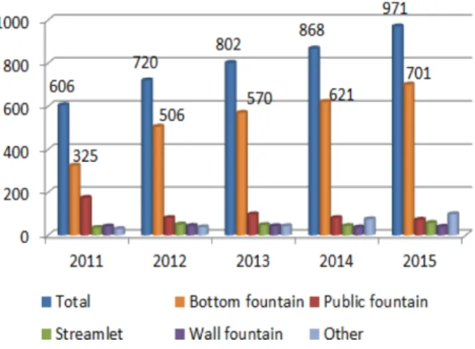 Fig. 1. The  public  waterscape  facilities  types  installed  in  South  Korea  between  2011  and  2015.