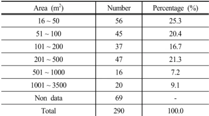 Table 1. Area  of  the  public  waterscape  facilities  in  Gyeonggi  Province