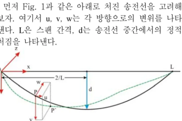 Figure 1 Coordinate system for transmission line 