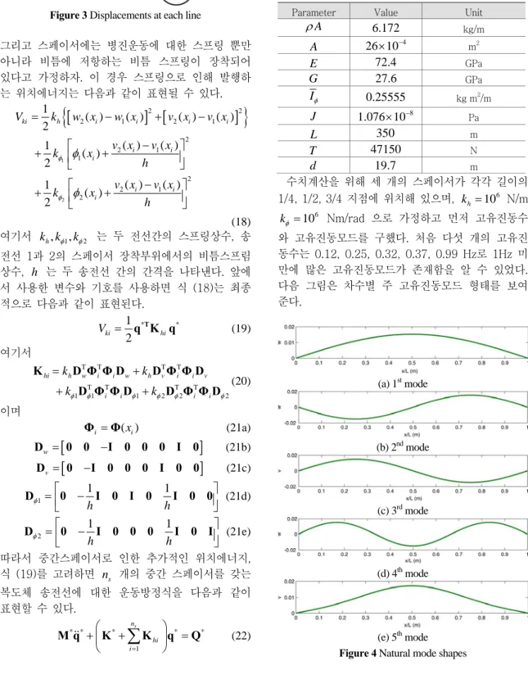 Table 1 Parameter values for transmission line 